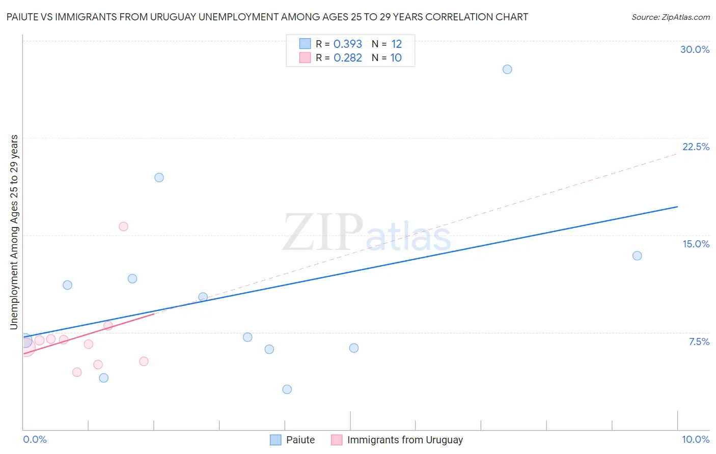 Paiute vs Immigrants from Uruguay Unemployment Among Ages 25 to 29 years
