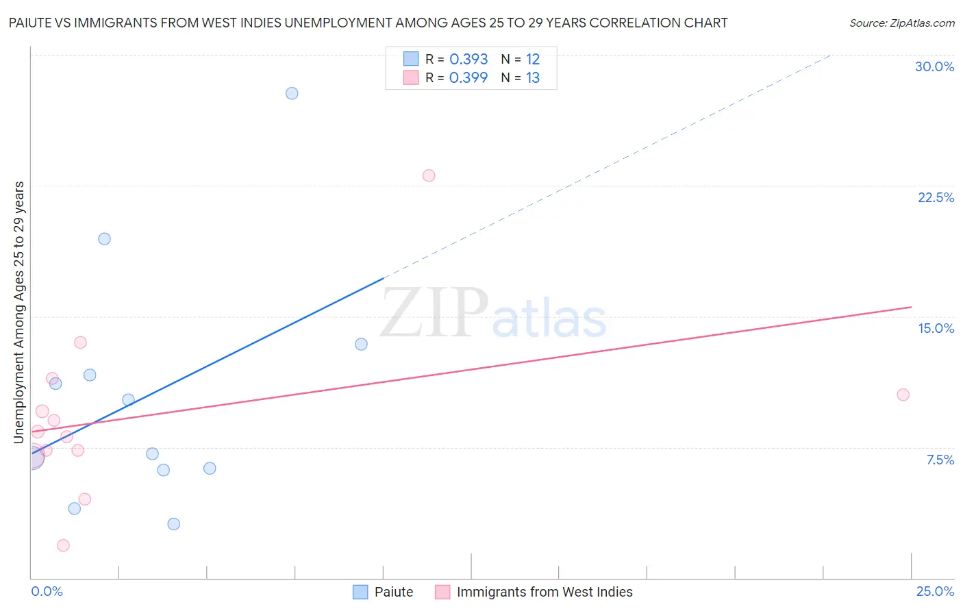 Paiute vs Immigrants from West Indies Unemployment Among Ages 25 to 29 years