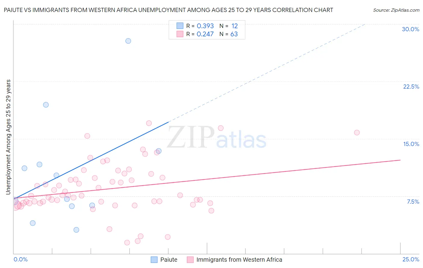 Paiute vs Immigrants from Western Africa Unemployment Among Ages 25 to 29 years
