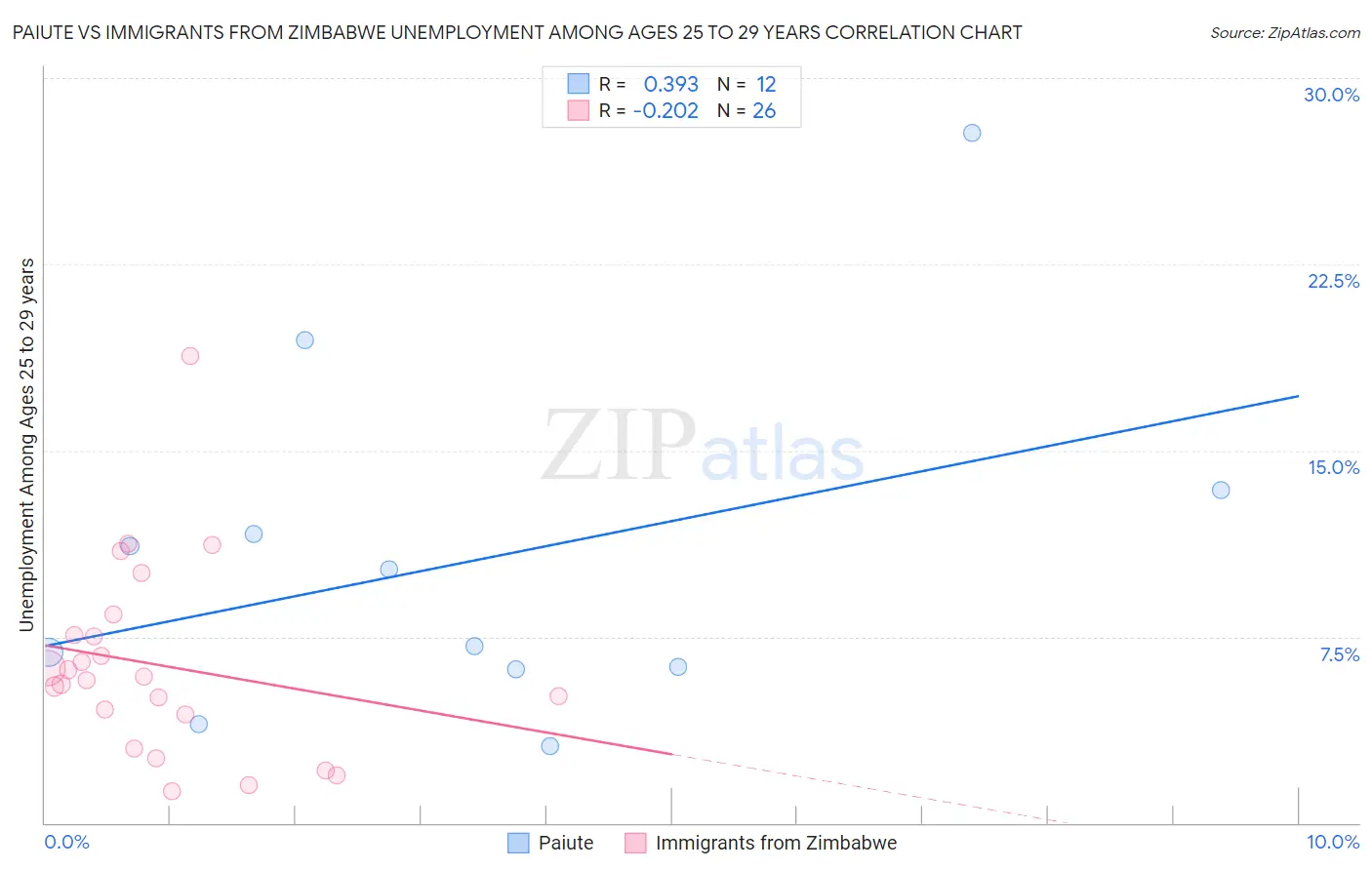 Paiute vs Immigrants from Zimbabwe Unemployment Among Ages 25 to 29 years