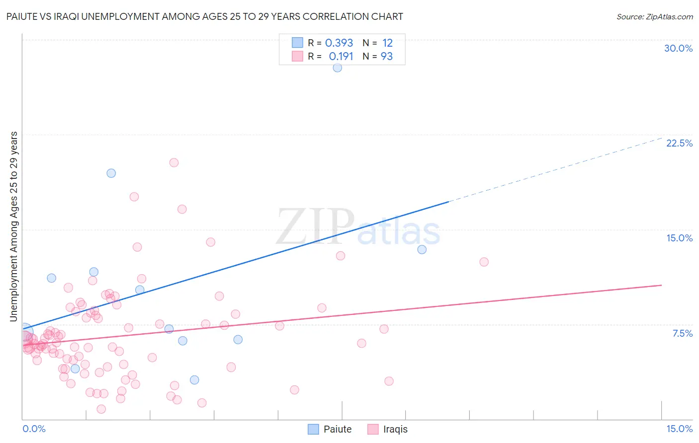Paiute vs Iraqi Unemployment Among Ages 25 to 29 years