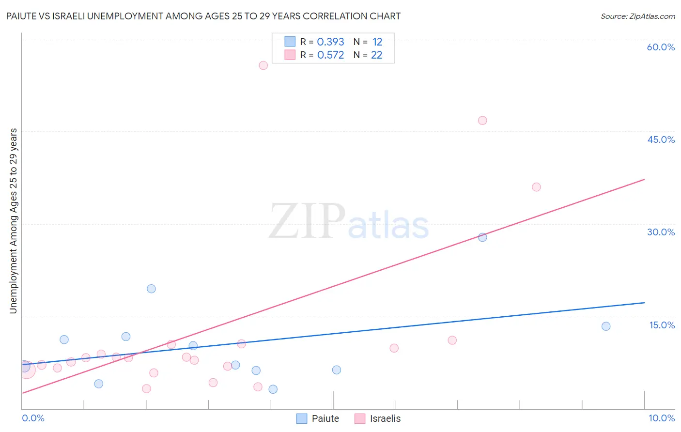 Paiute vs Israeli Unemployment Among Ages 25 to 29 years