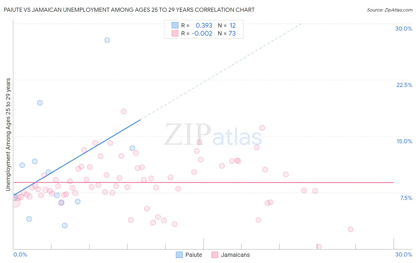 Paiute vs Jamaican Unemployment Among Ages 25 to 29 years