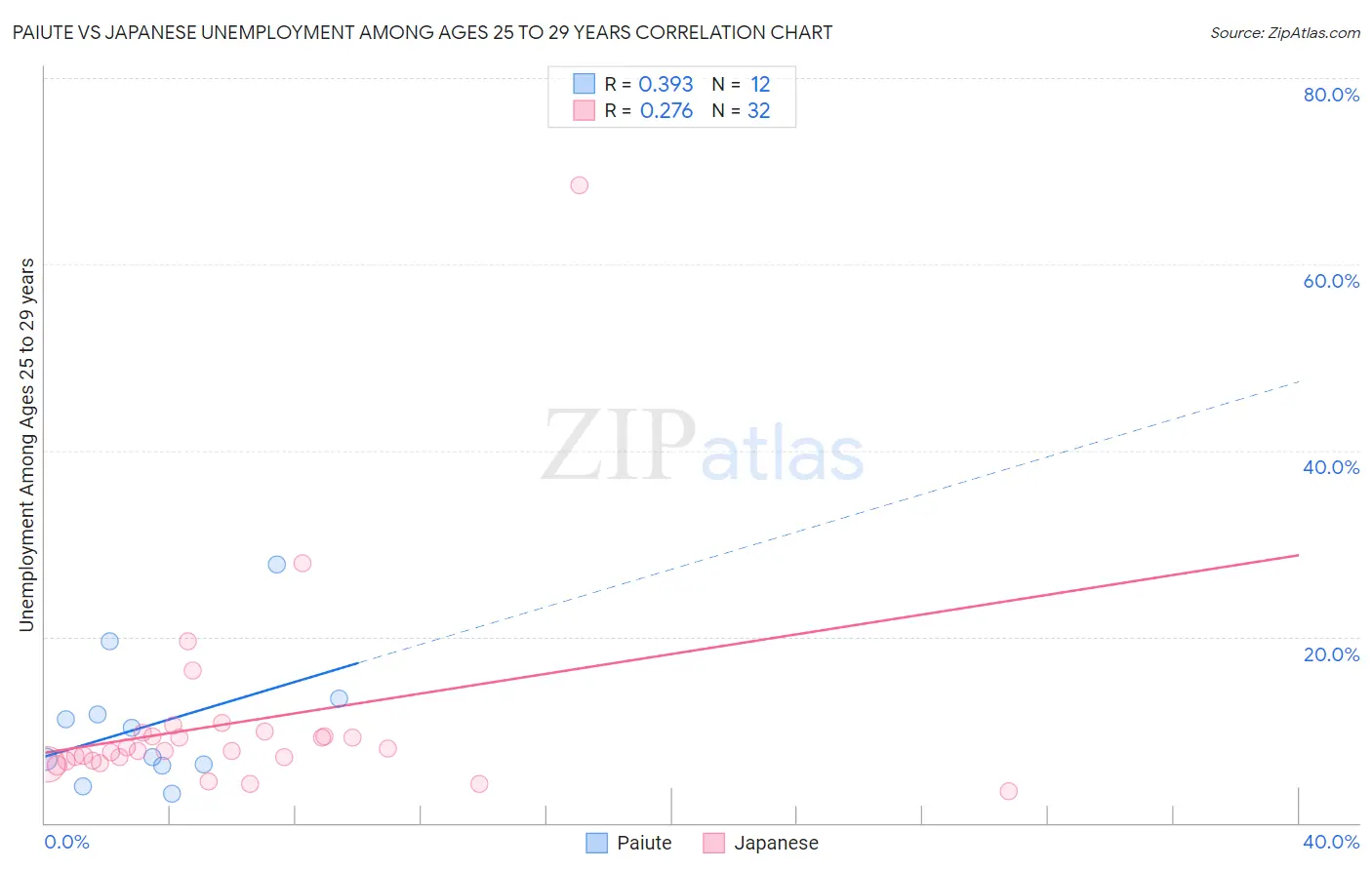 Paiute vs Japanese Unemployment Among Ages 25 to 29 years