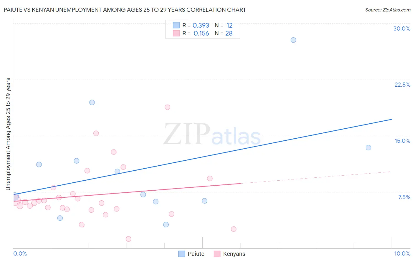 Paiute vs Kenyan Unemployment Among Ages 25 to 29 years