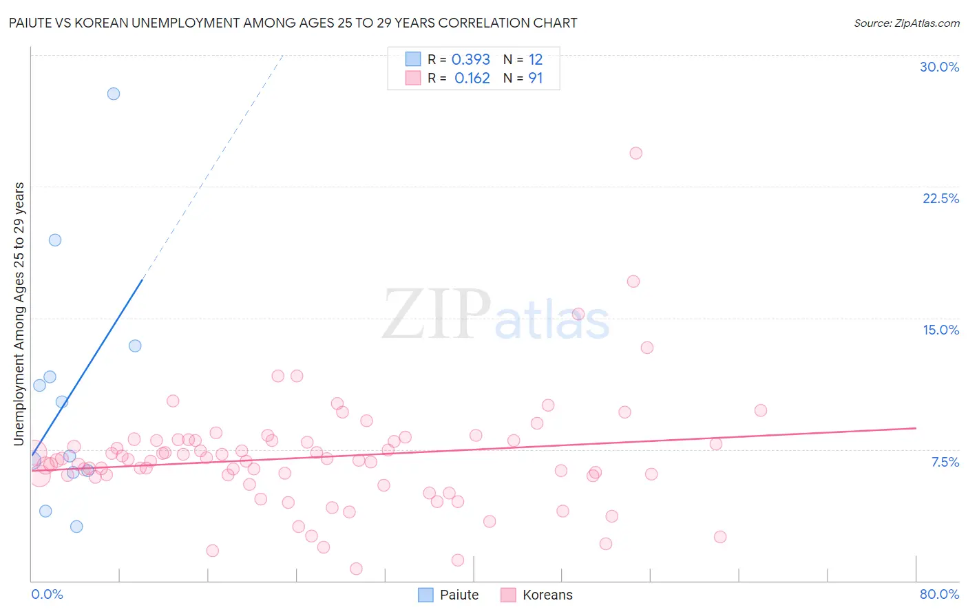 Paiute vs Korean Unemployment Among Ages 25 to 29 years