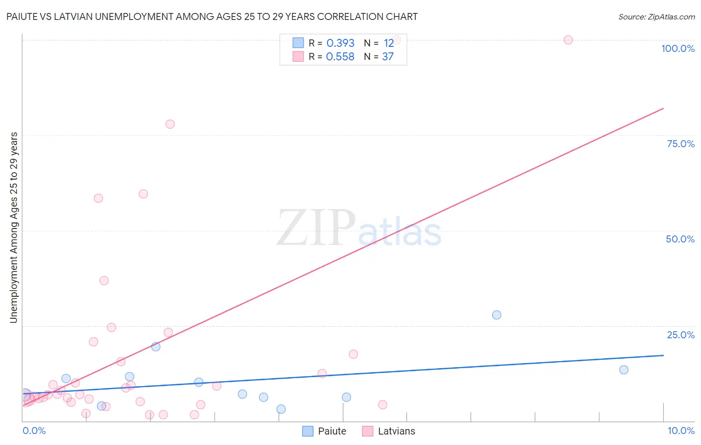 Paiute vs Latvian Unemployment Among Ages 25 to 29 years