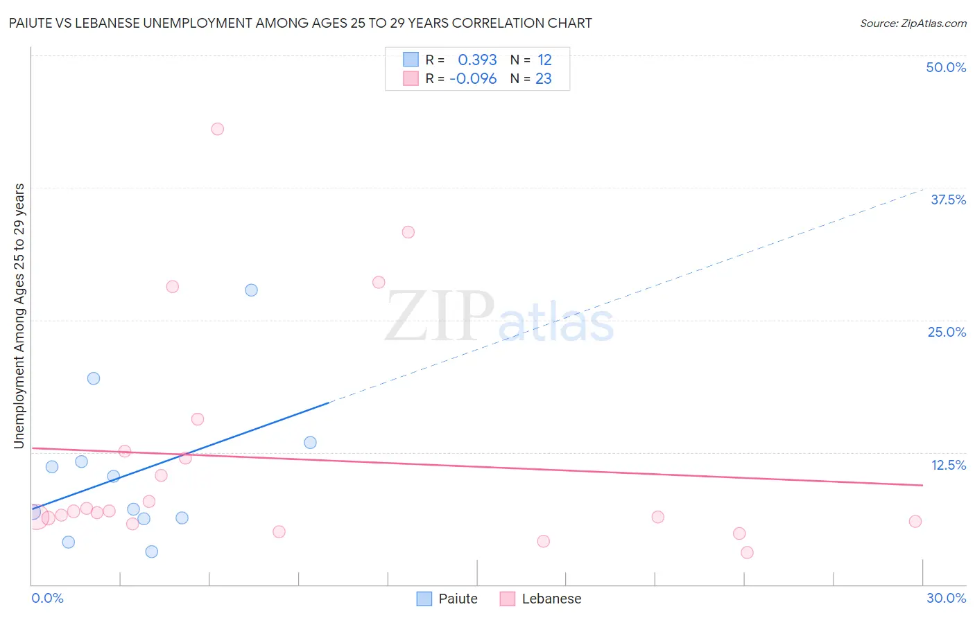 Paiute vs Lebanese Unemployment Among Ages 25 to 29 years