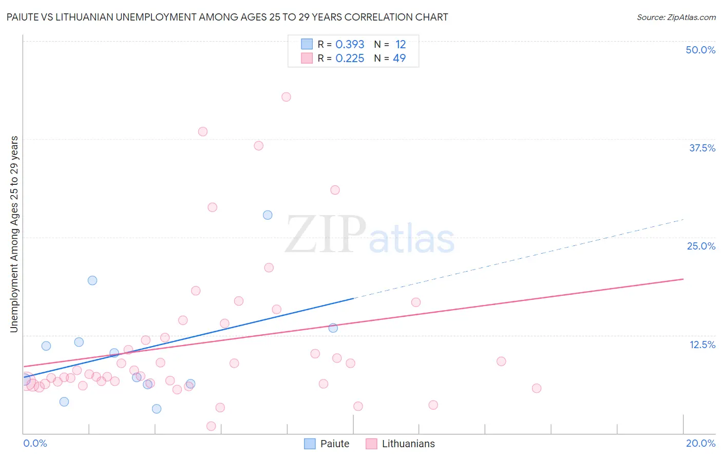 Paiute vs Lithuanian Unemployment Among Ages 25 to 29 years