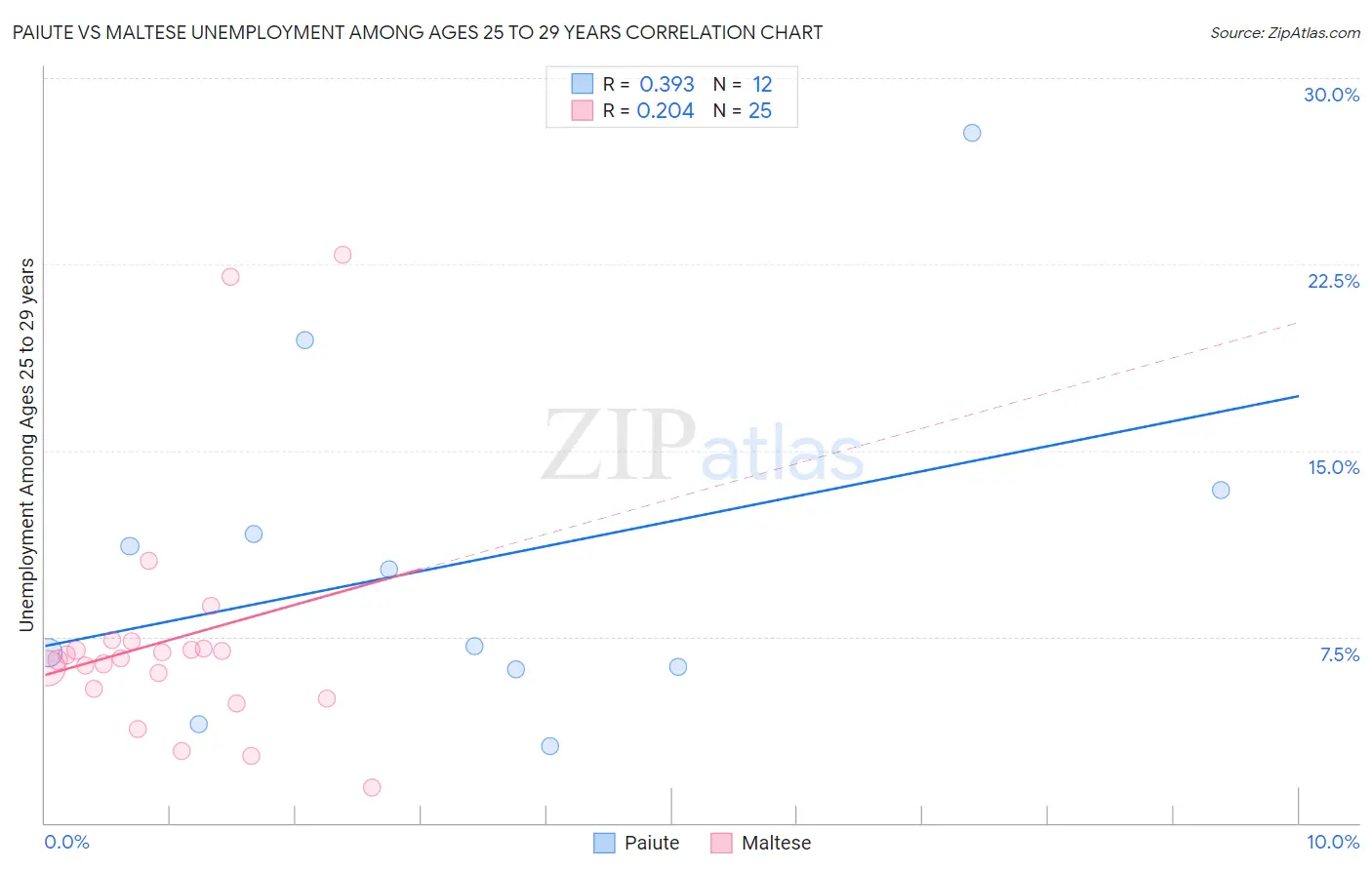 Paiute vs Maltese Unemployment Among Ages 25 to 29 years