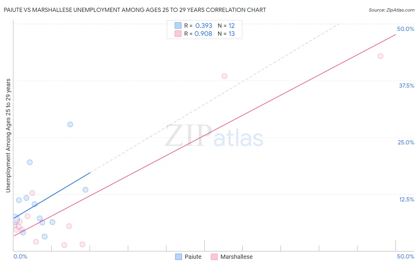 Paiute vs Marshallese Unemployment Among Ages 25 to 29 years