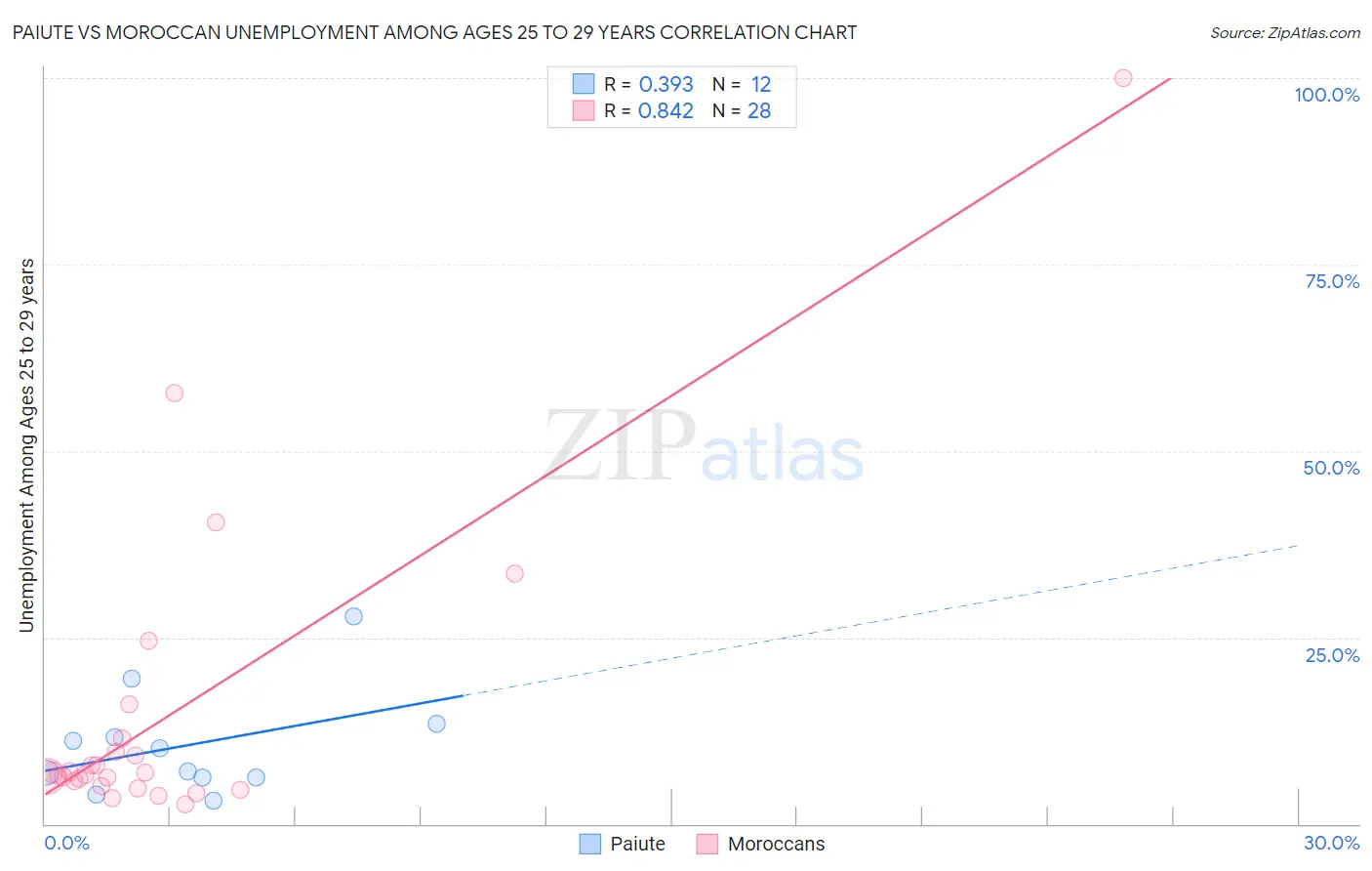 Paiute vs Moroccan Unemployment Among Ages 25 to 29 years