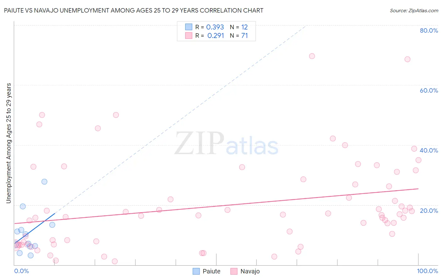 Paiute vs Navajo Unemployment Among Ages 25 to 29 years