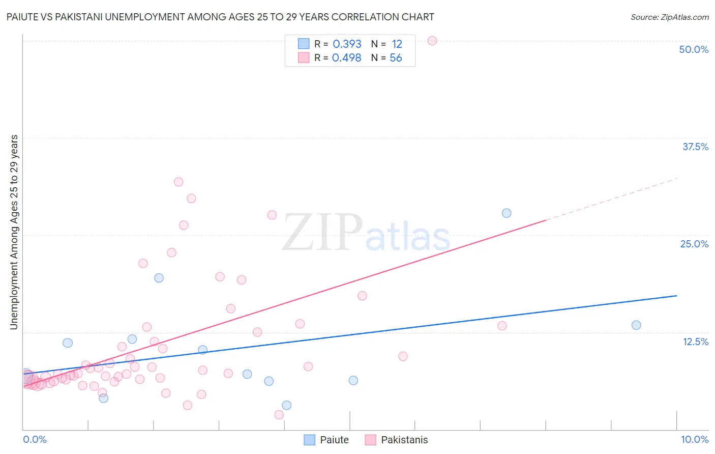 Paiute vs Pakistani Unemployment Among Ages 25 to 29 years
