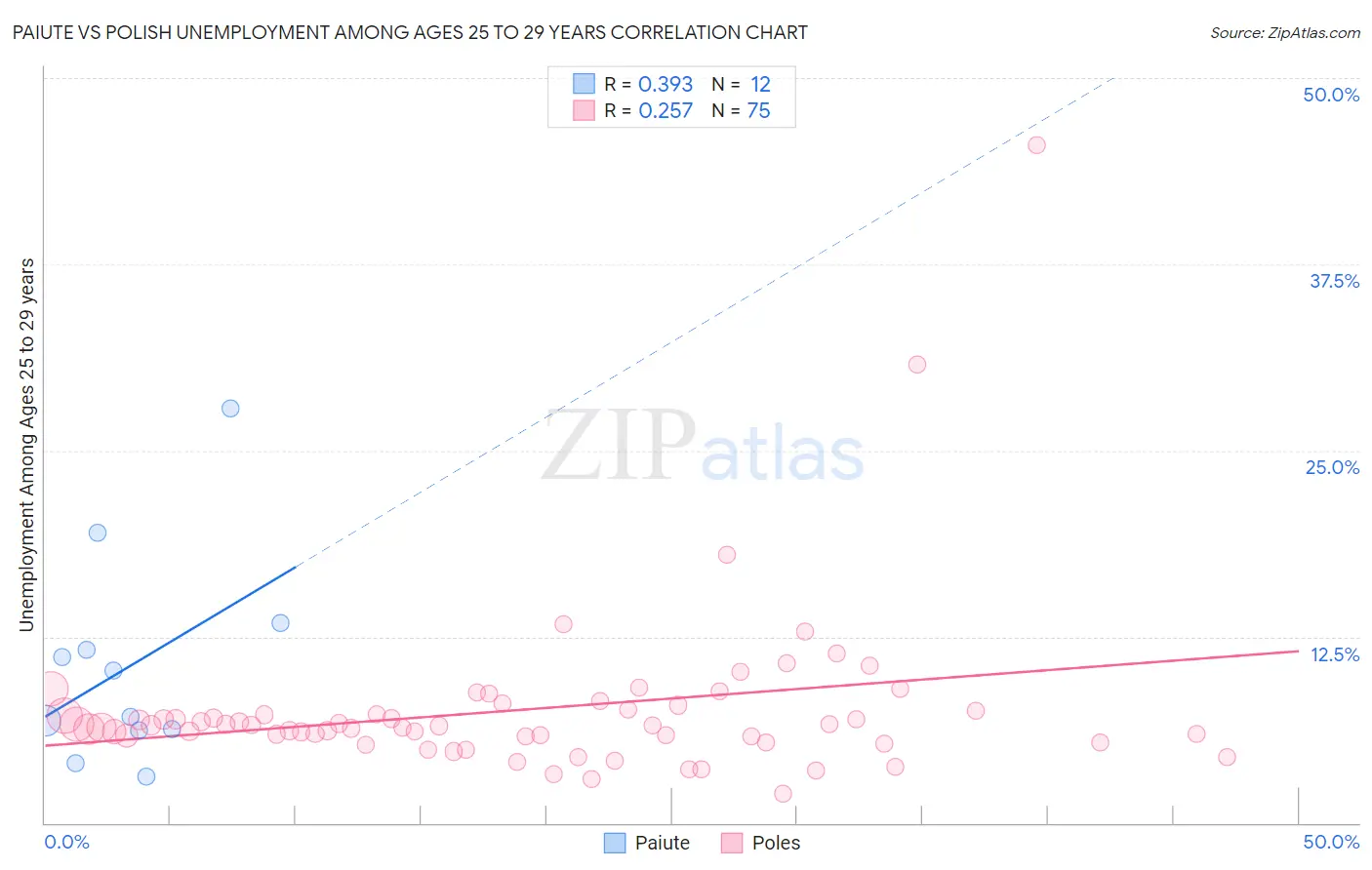 Paiute vs Polish Unemployment Among Ages 25 to 29 years