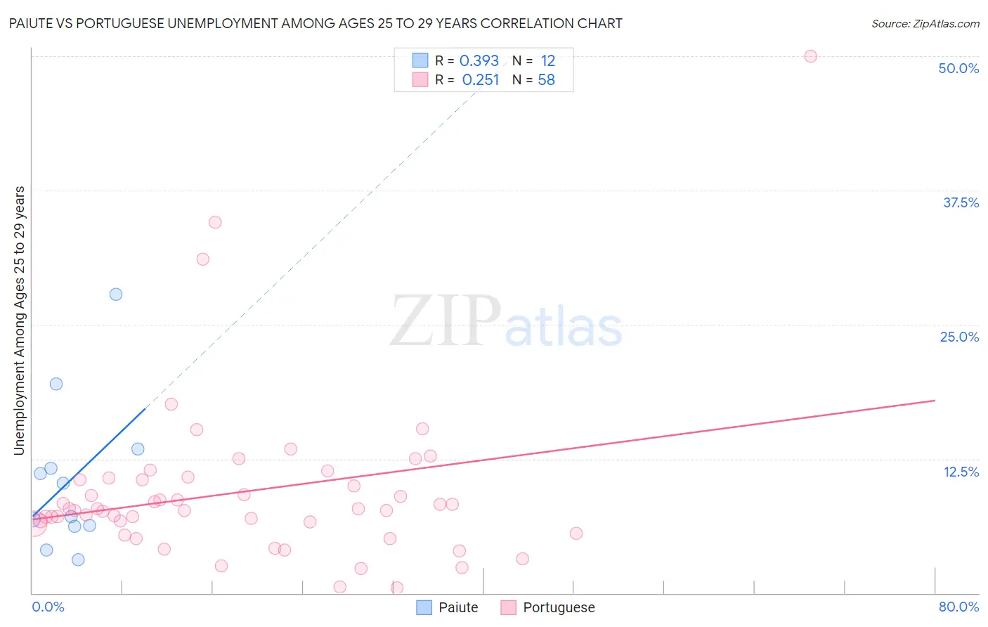 Paiute vs Portuguese Unemployment Among Ages 25 to 29 years