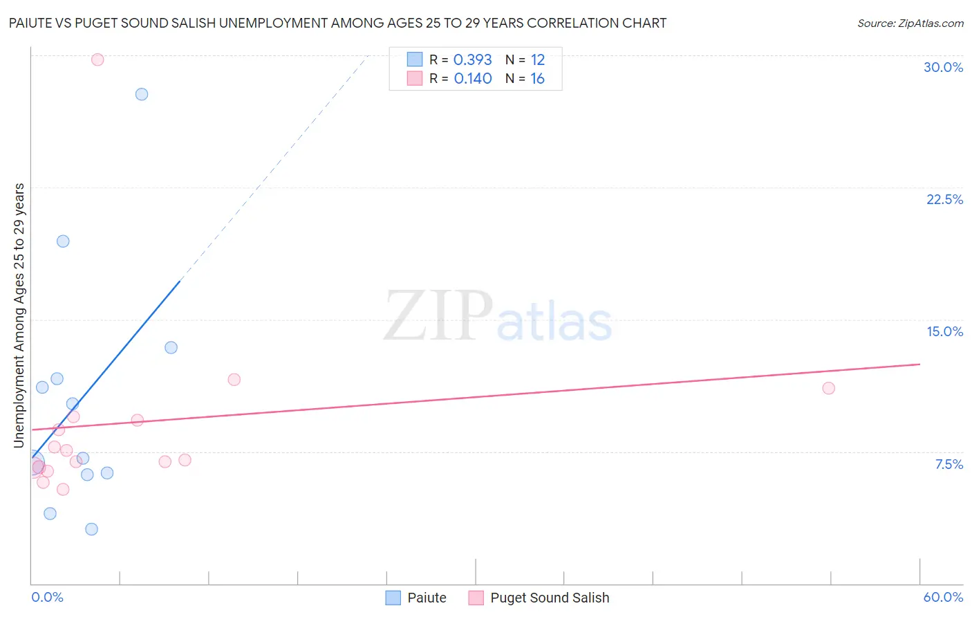 Paiute vs Puget Sound Salish Unemployment Among Ages 25 to 29 years