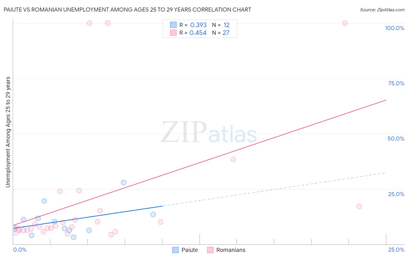 Paiute vs Romanian Unemployment Among Ages 25 to 29 years