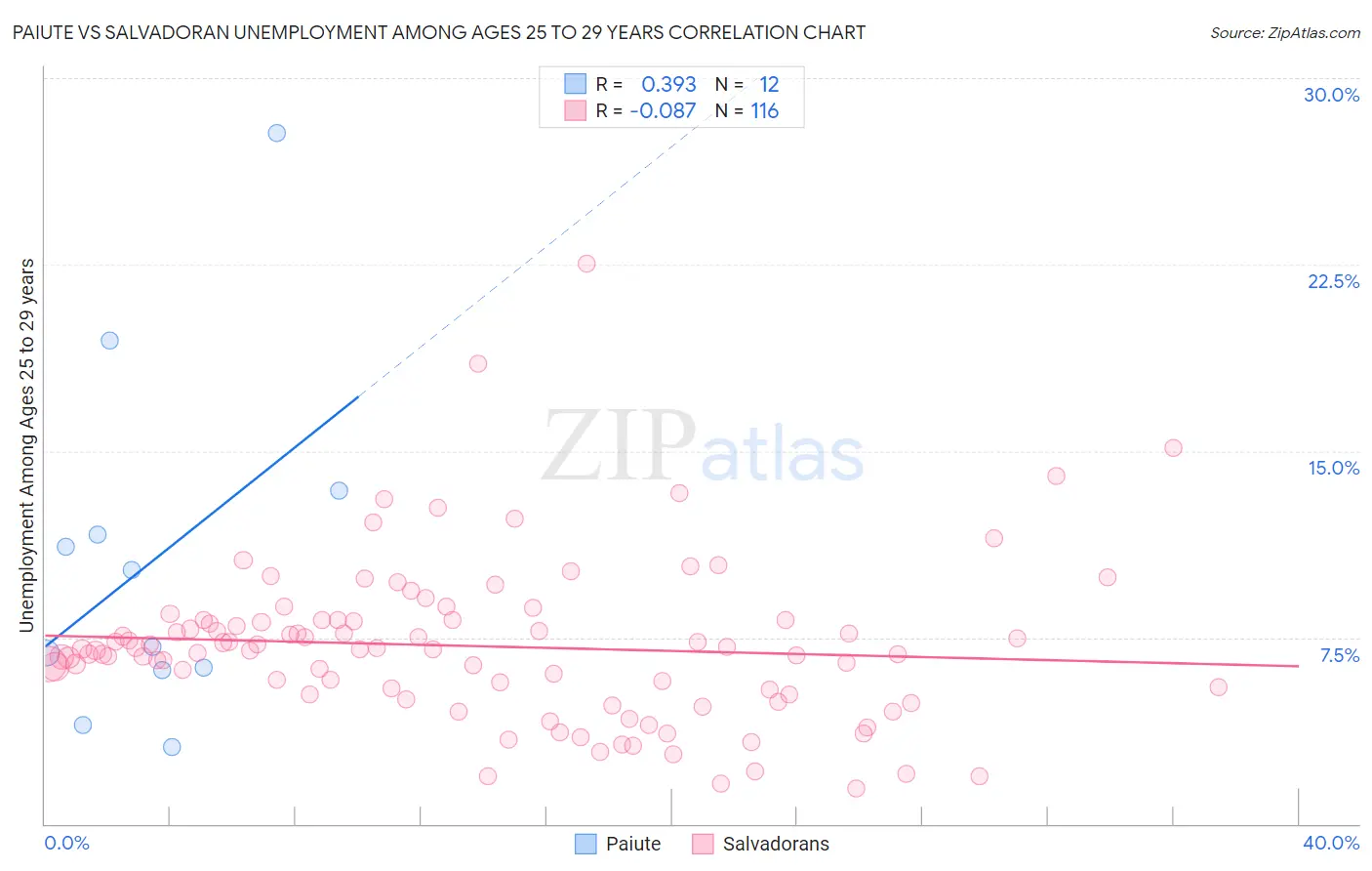 Paiute vs Salvadoran Unemployment Among Ages 25 to 29 years