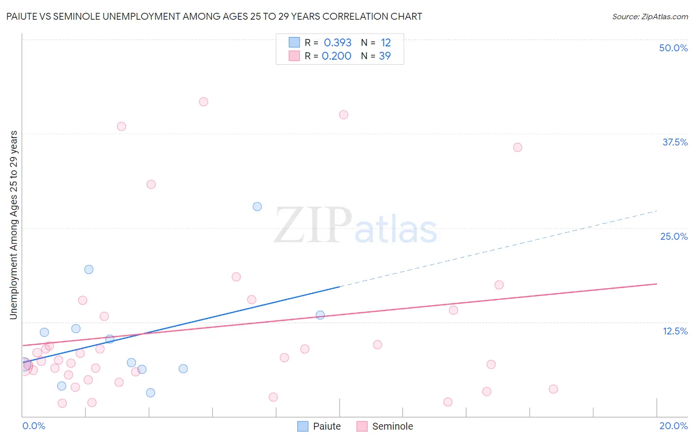 Paiute vs Seminole Unemployment Among Ages 25 to 29 years