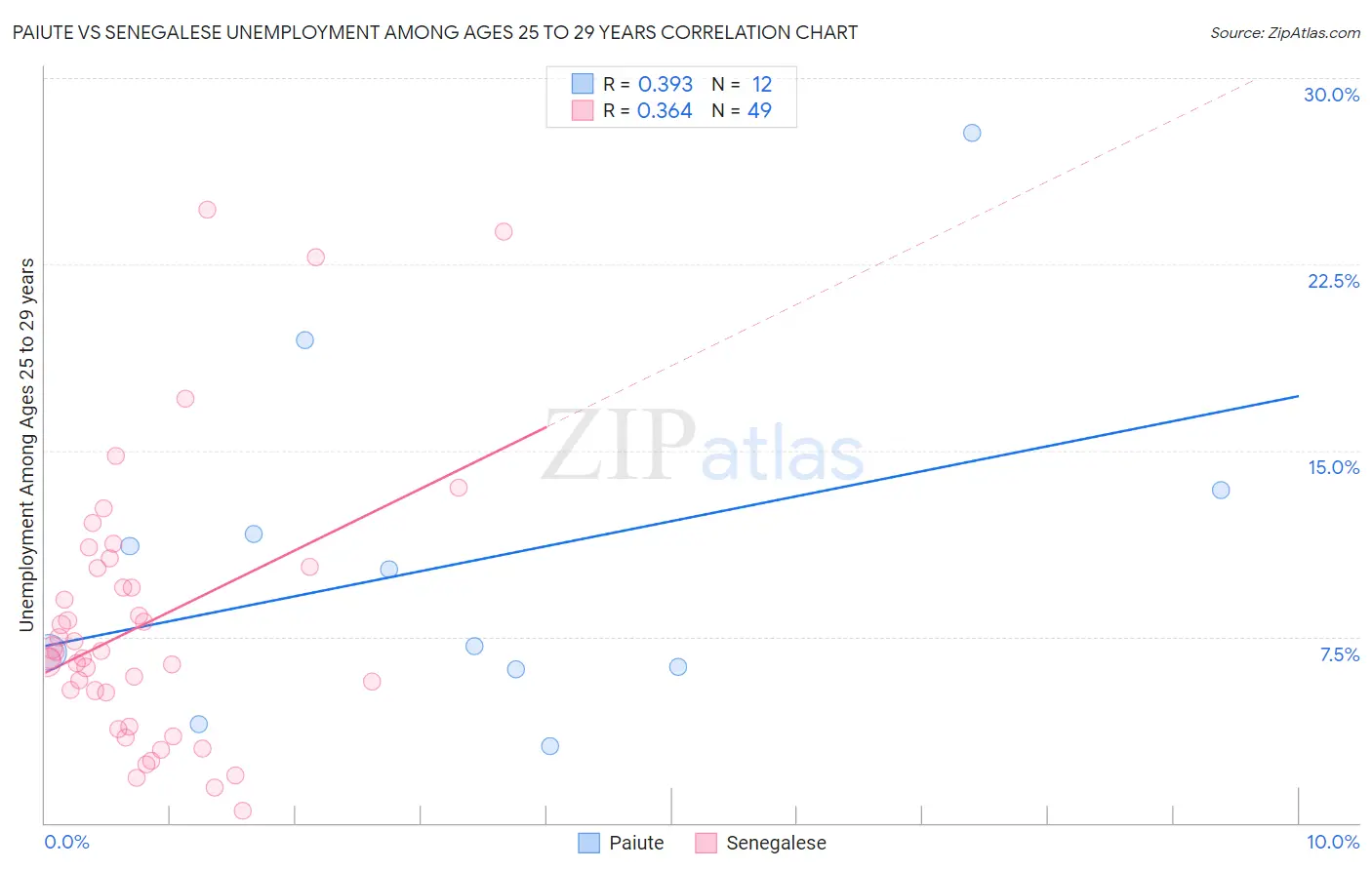 Paiute vs Senegalese Unemployment Among Ages 25 to 29 years