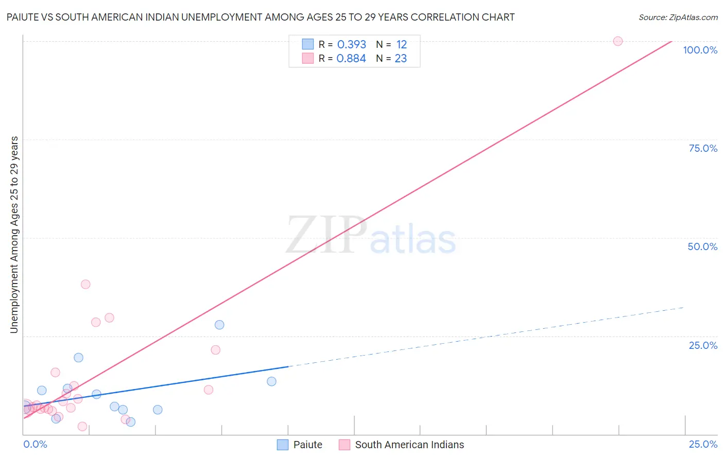 Paiute vs South American Indian Unemployment Among Ages 25 to 29 years