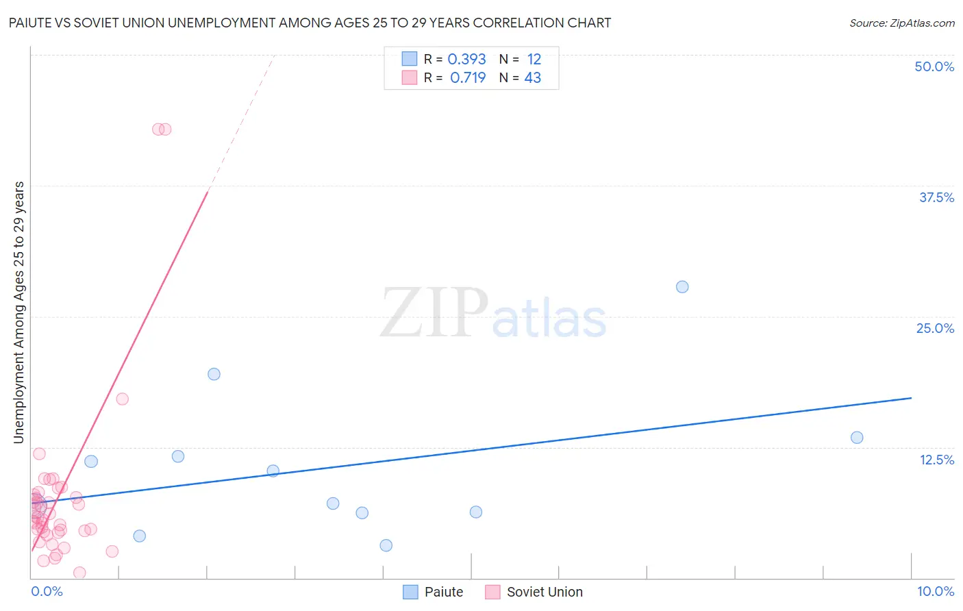 Paiute vs Soviet Union Unemployment Among Ages 25 to 29 years