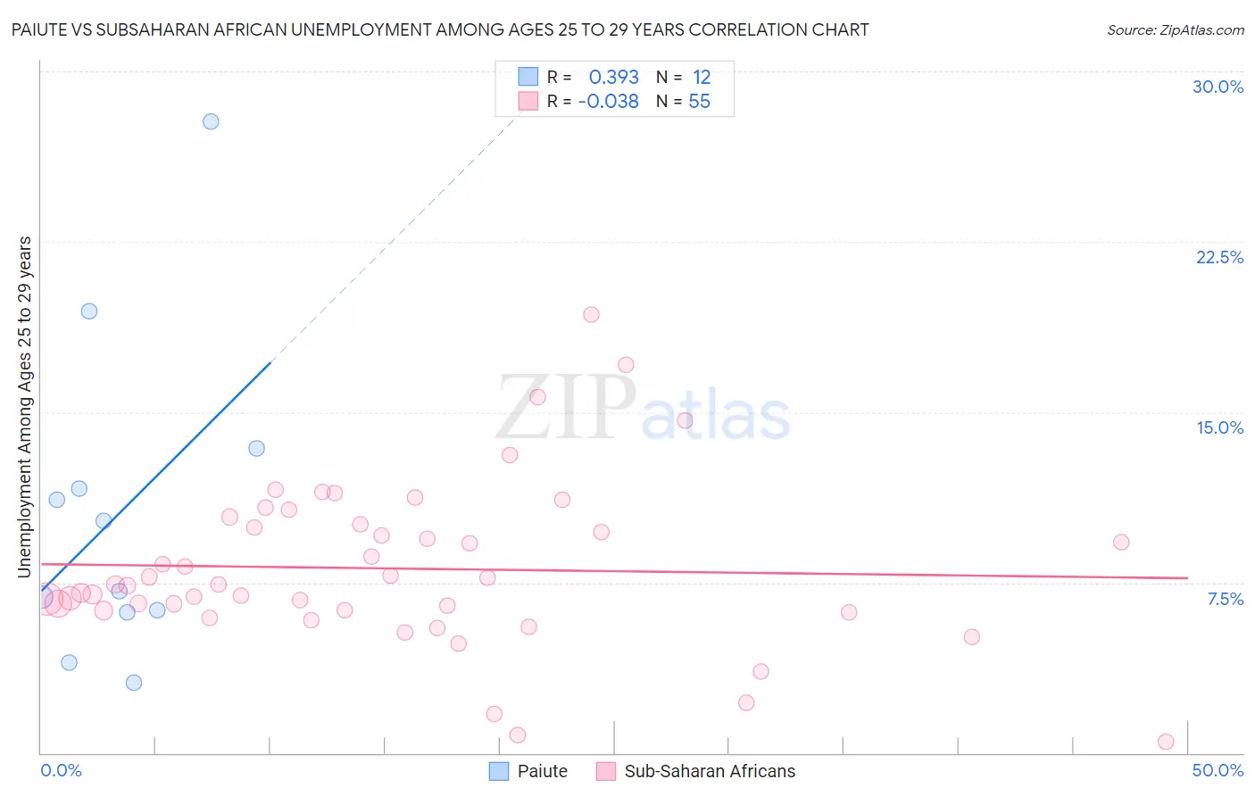 Paiute vs Subsaharan African Unemployment Among Ages 25 to 29 years
