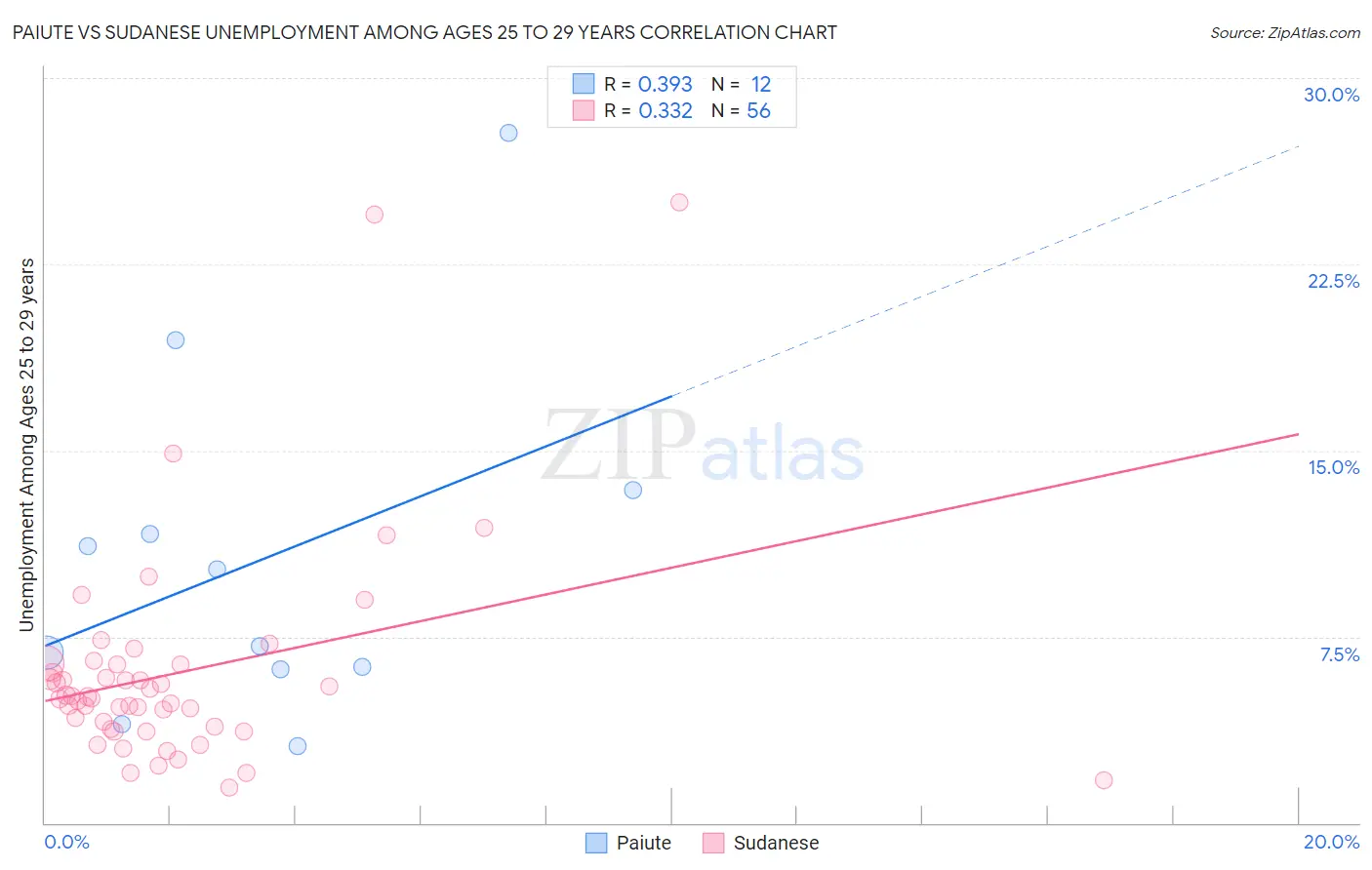 Paiute vs Sudanese Unemployment Among Ages 25 to 29 years