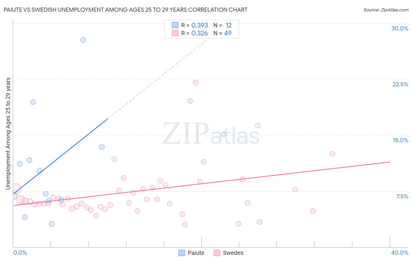 Paiute vs Swedish Unemployment Among Ages 25 to 29 years