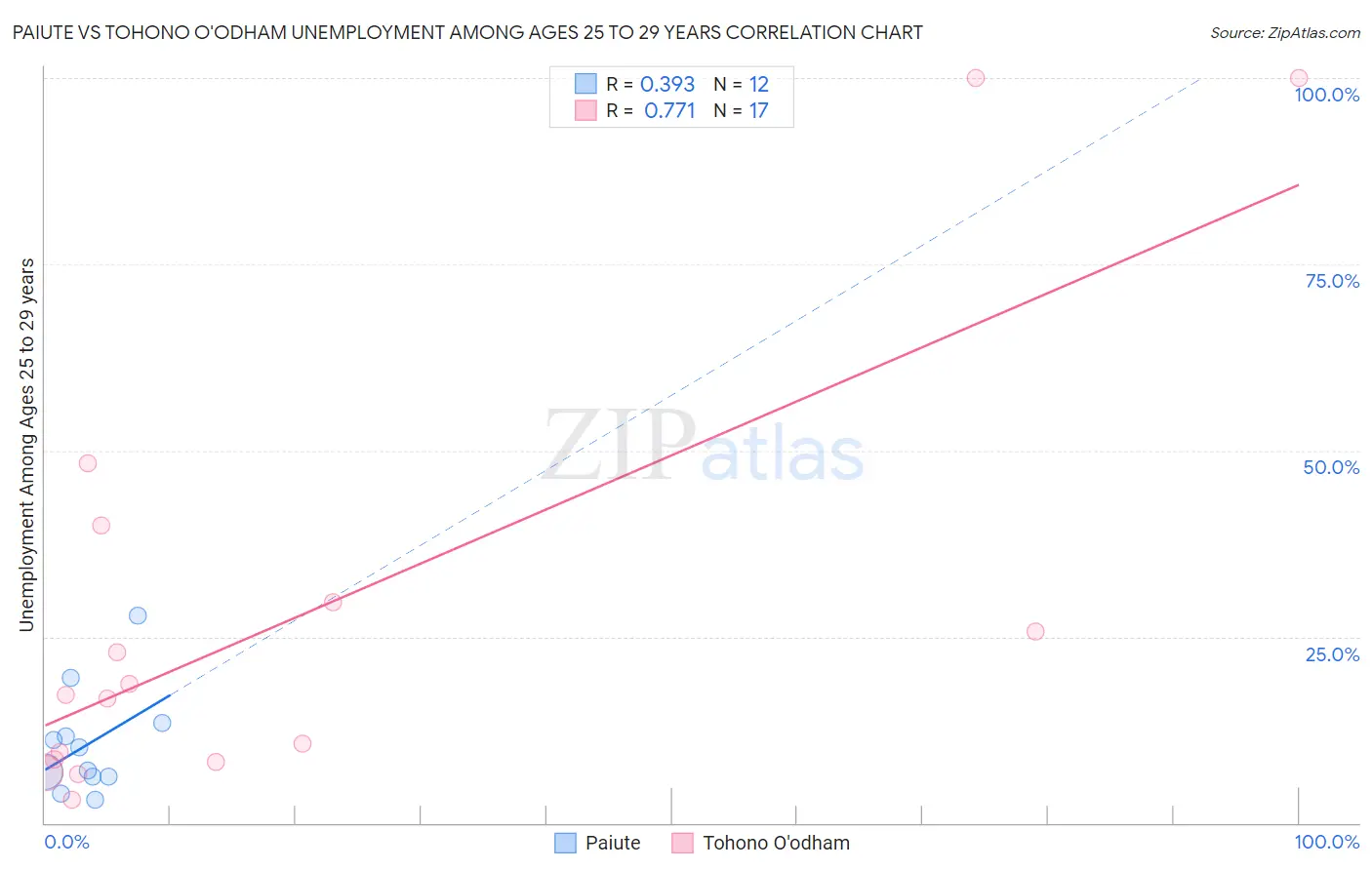 Paiute vs Tohono O'odham Unemployment Among Ages 25 to 29 years