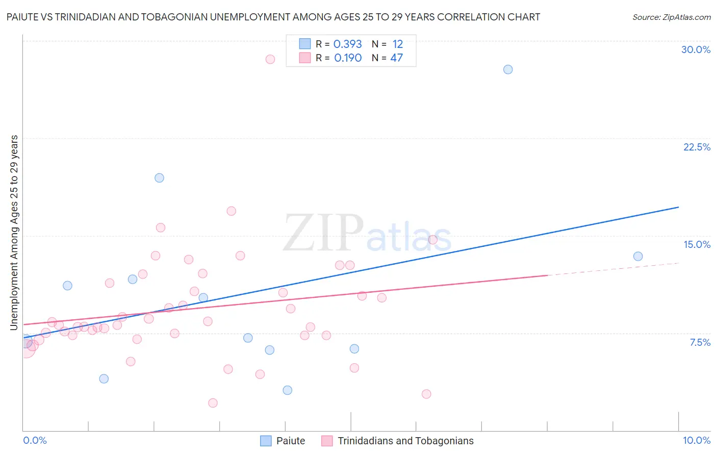 Paiute vs Trinidadian and Tobagonian Unemployment Among Ages 25 to 29 years