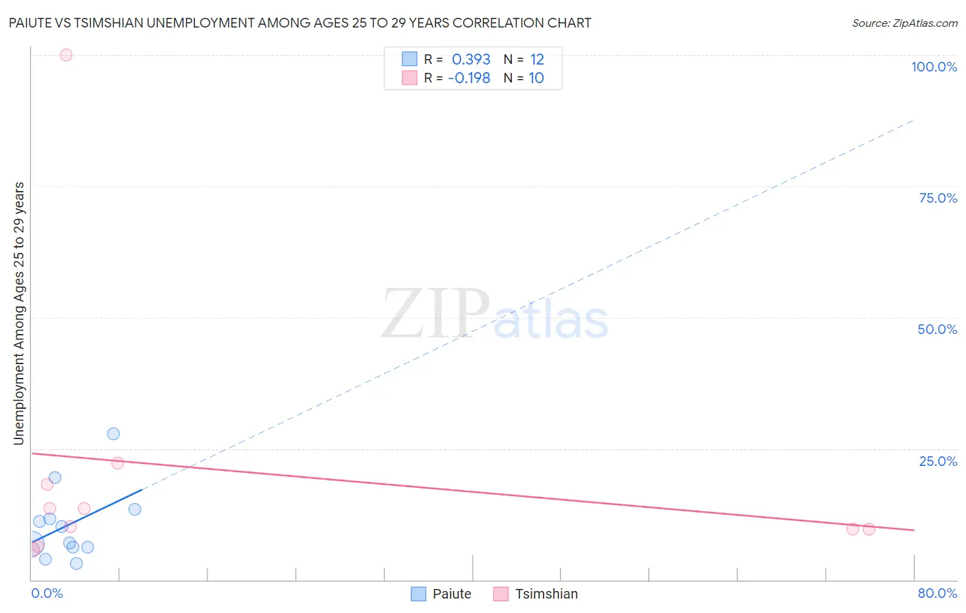 Paiute vs Tsimshian Unemployment Among Ages 25 to 29 years