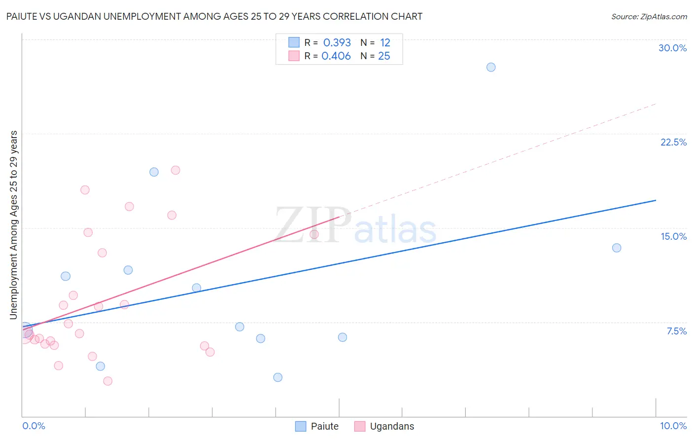 Paiute vs Ugandan Unemployment Among Ages 25 to 29 years