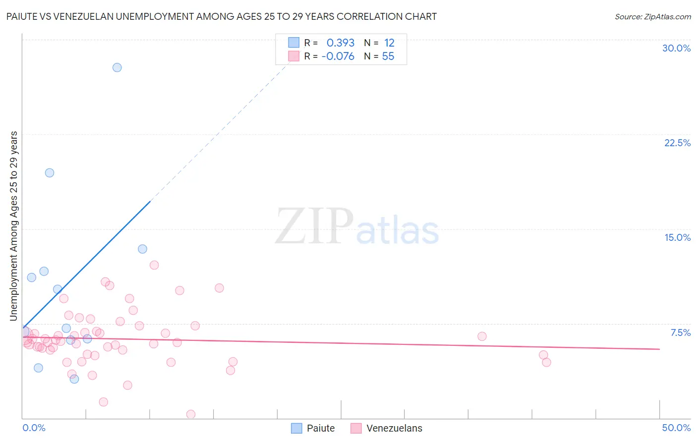 Paiute vs Venezuelan Unemployment Among Ages 25 to 29 years