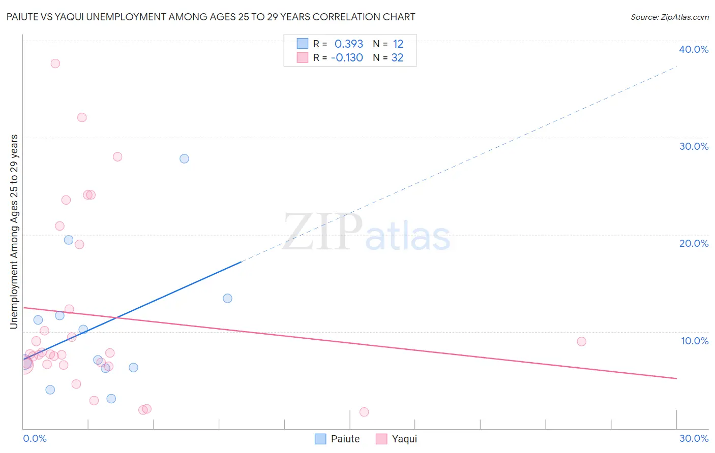 Paiute vs Yaqui Unemployment Among Ages 25 to 29 years