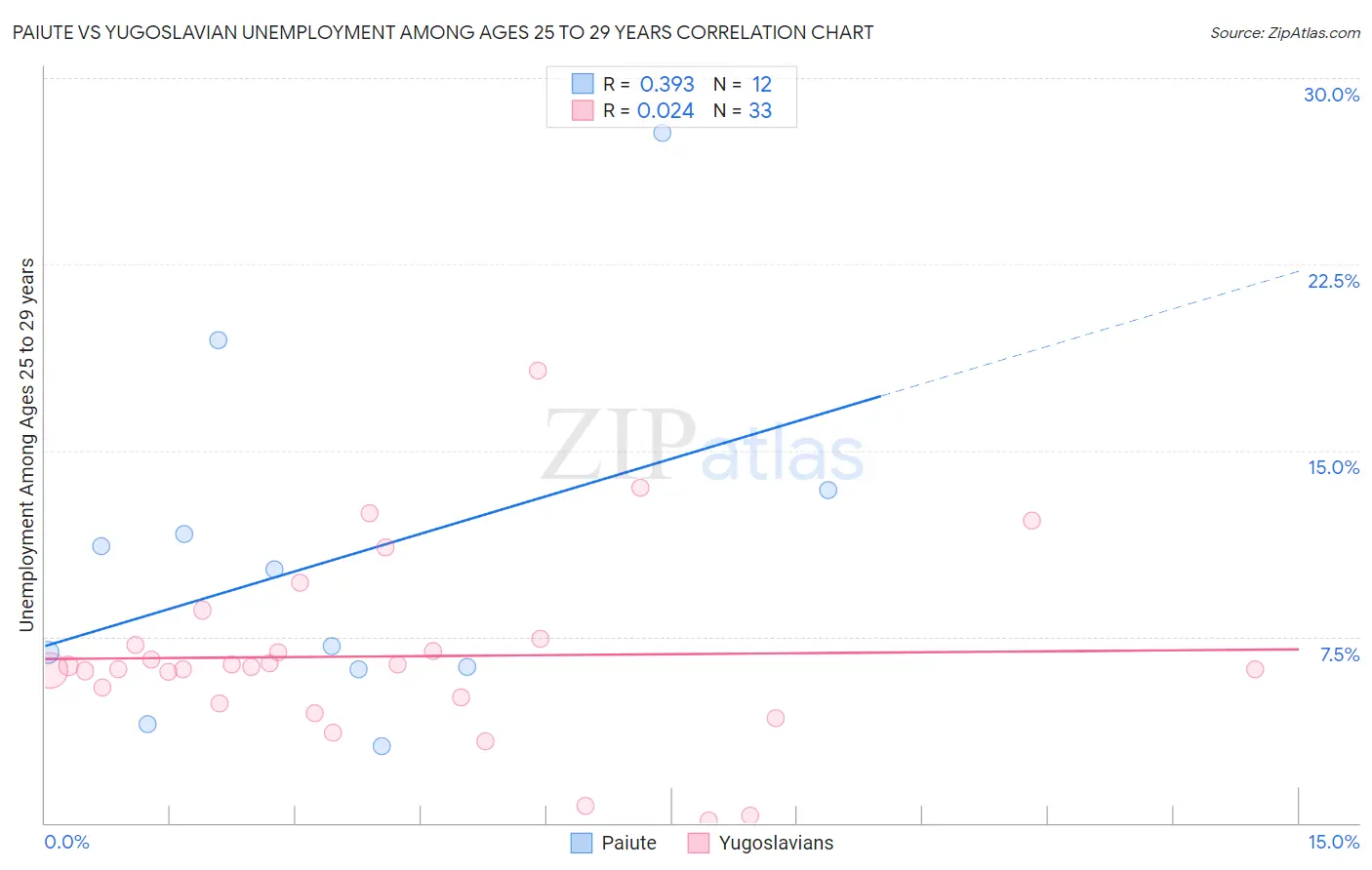 Paiute vs Yugoslavian Unemployment Among Ages 25 to 29 years