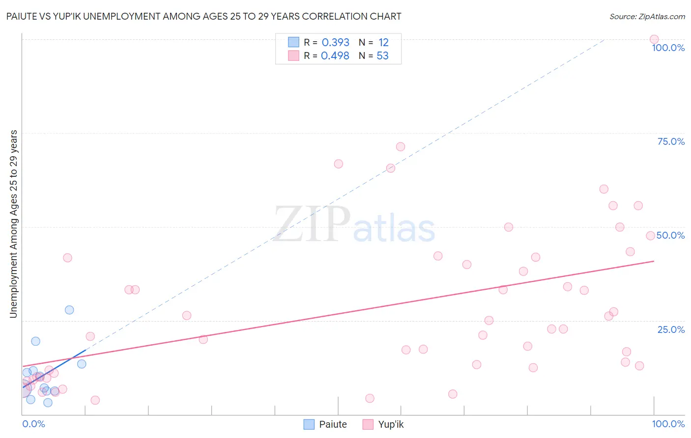 Paiute vs Yup'ik Unemployment Among Ages 25 to 29 years