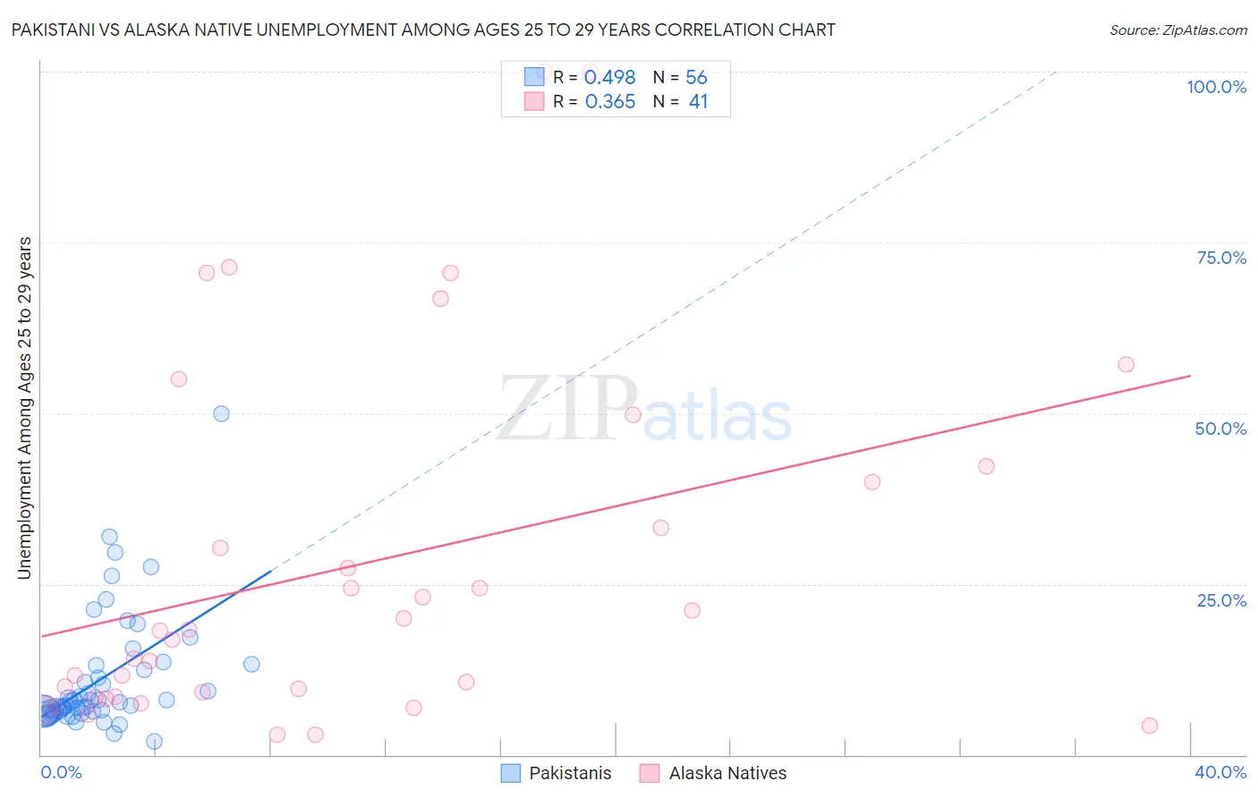 Pakistani vs Alaska Native Unemployment Among Ages 25 to 29 years