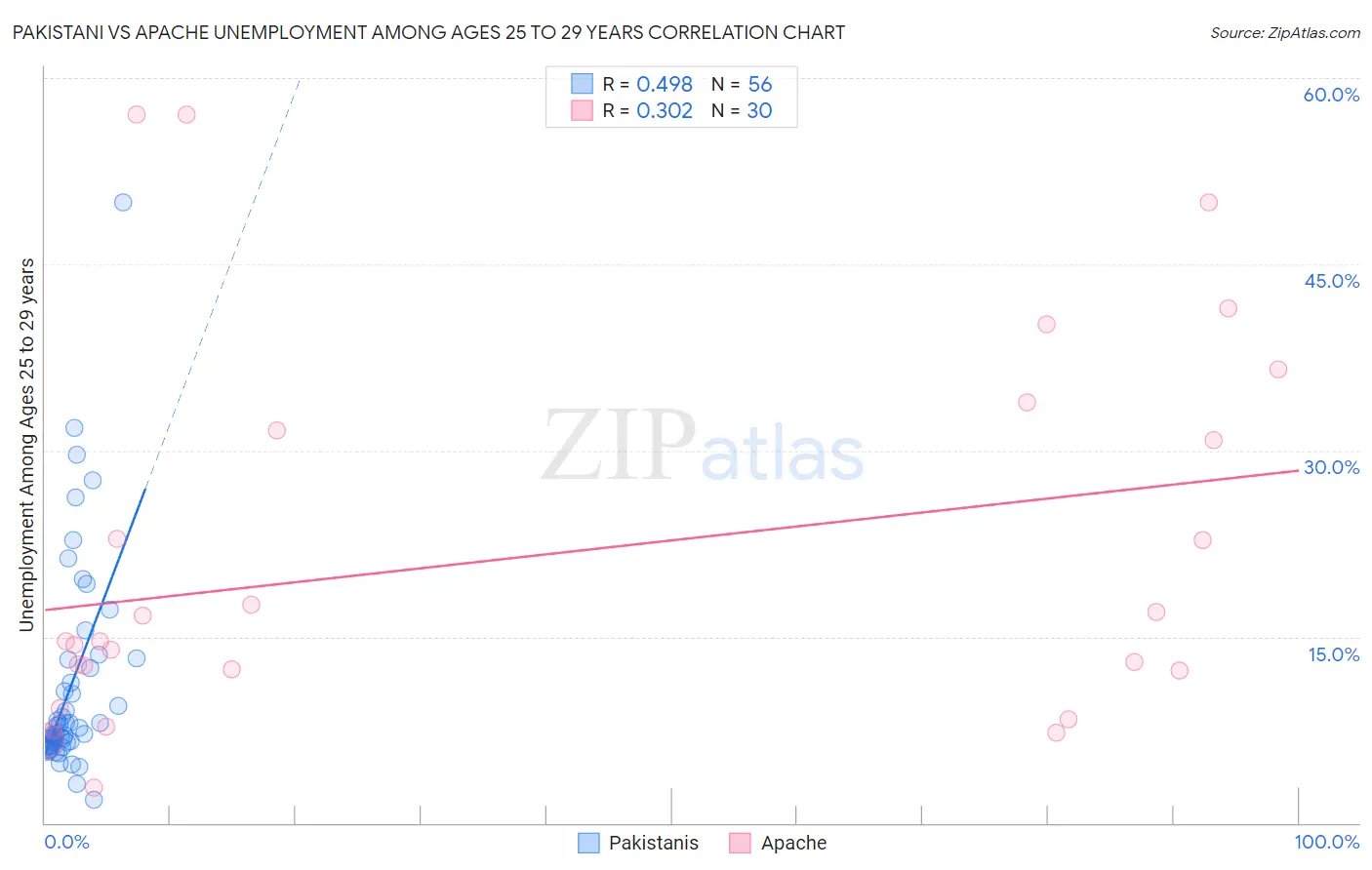 Pakistani vs Apache Unemployment Among Ages 25 to 29 years