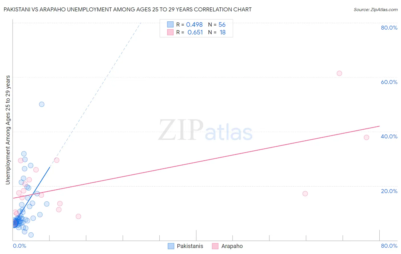 Pakistani vs Arapaho Unemployment Among Ages 25 to 29 years