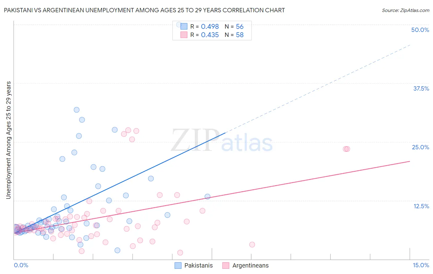 Pakistani vs Argentinean Unemployment Among Ages 25 to 29 years