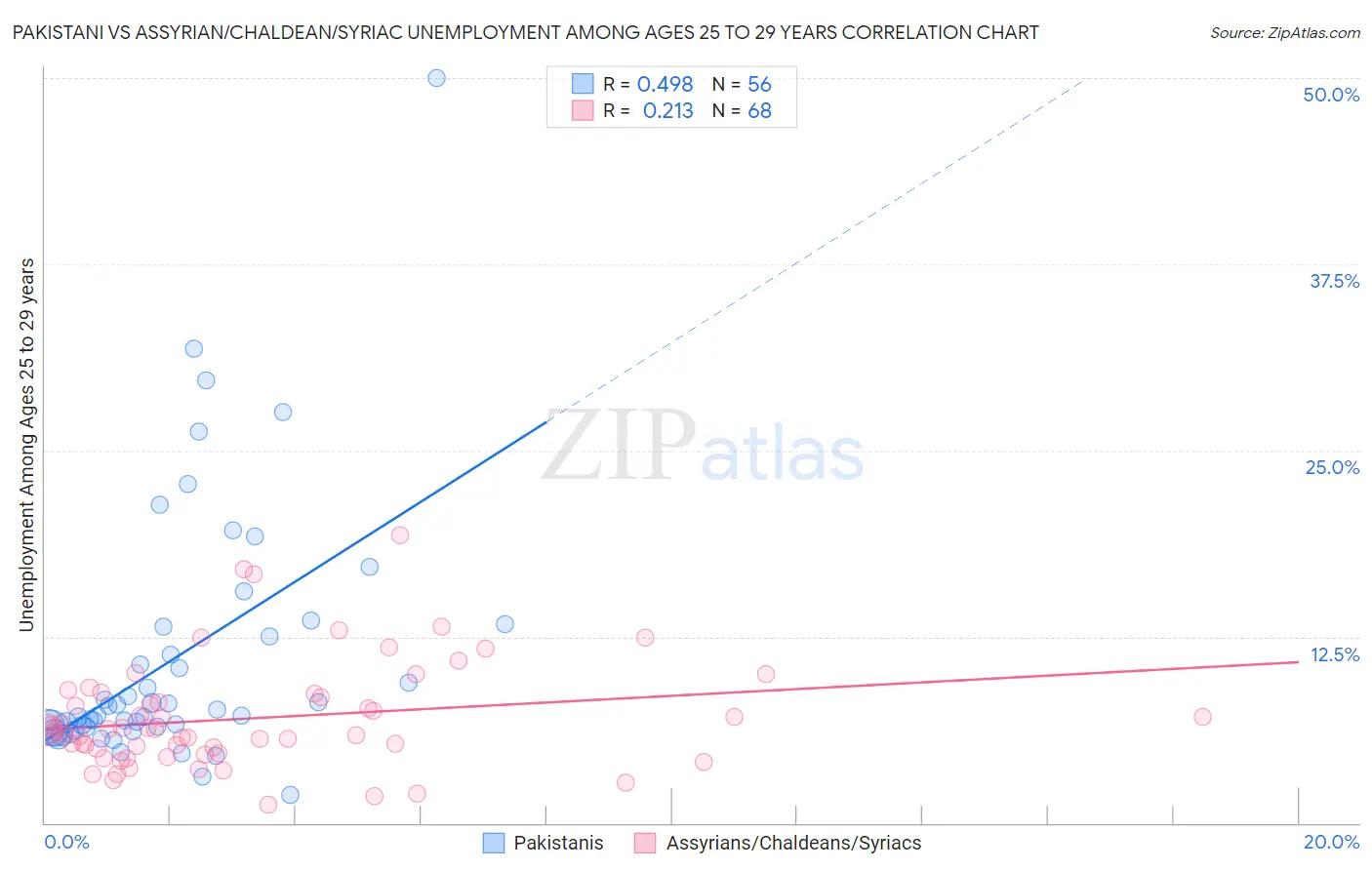 Pakistani vs Assyrian/Chaldean/Syriac Unemployment Among Ages 25 to 29 years