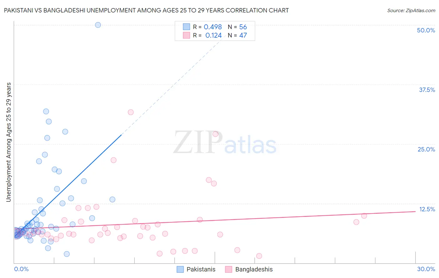 Pakistani vs Bangladeshi Unemployment Among Ages 25 to 29 years