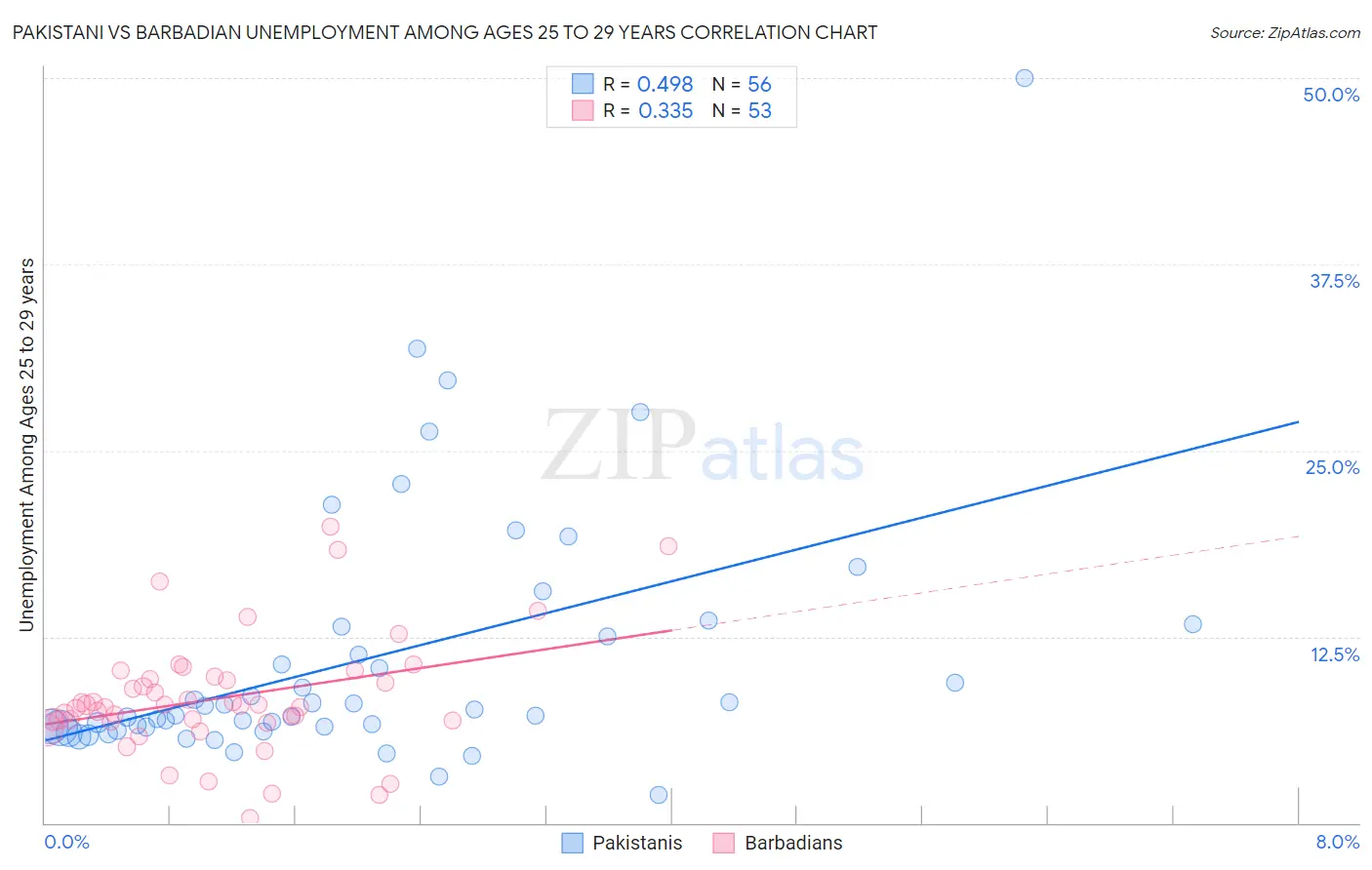 Pakistani vs Barbadian Unemployment Among Ages 25 to 29 years