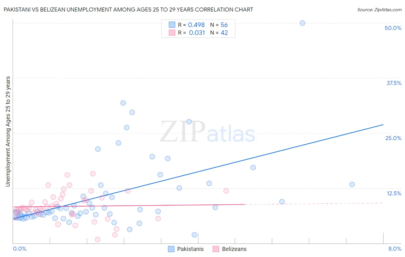 Pakistani vs Belizean Unemployment Among Ages 25 to 29 years