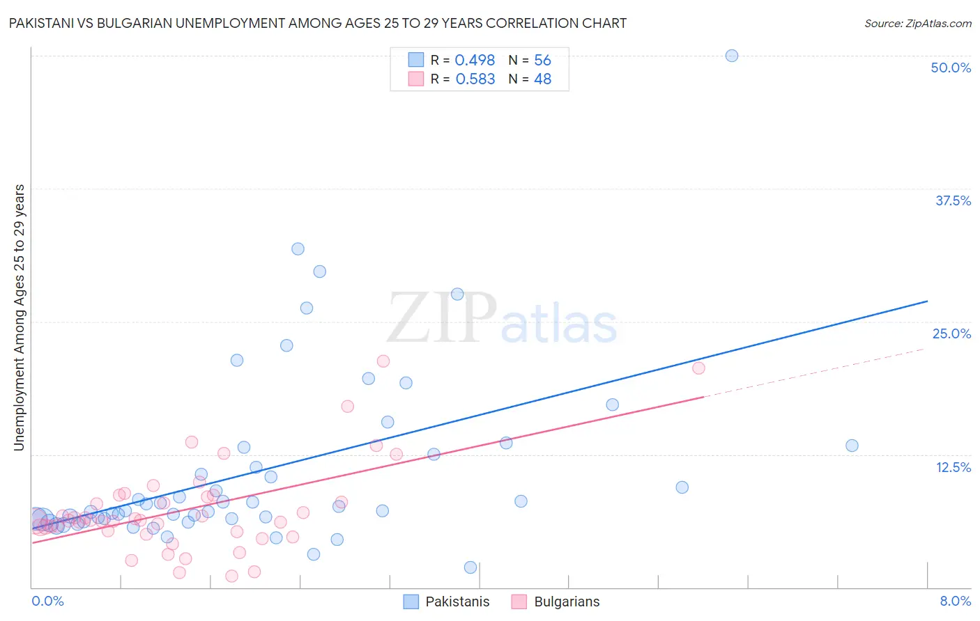 Pakistani vs Bulgarian Unemployment Among Ages 25 to 29 years