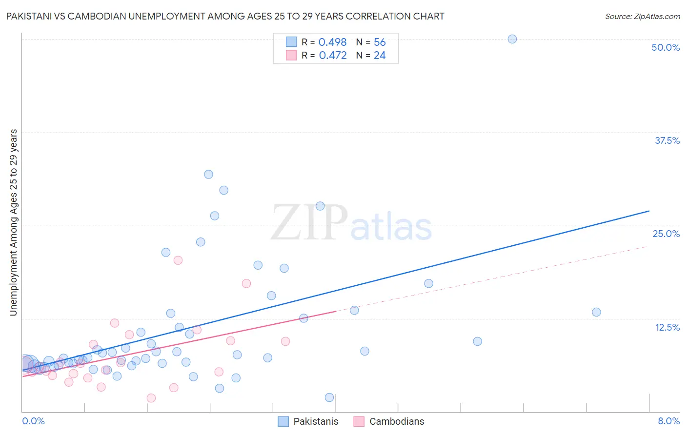 Pakistani vs Cambodian Unemployment Among Ages 25 to 29 years