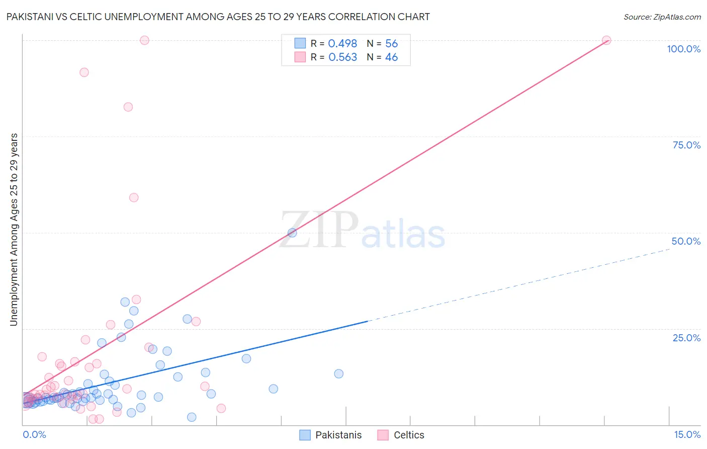 Pakistani vs Celtic Unemployment Among Ages 25 to 29 years