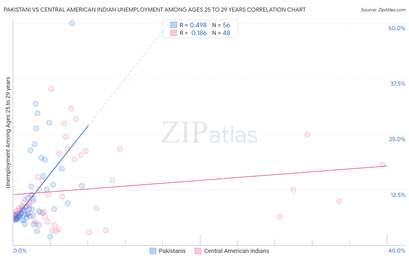 Pakistani vs Central American Indian Unemployment Among Ages 25 to 29 years
